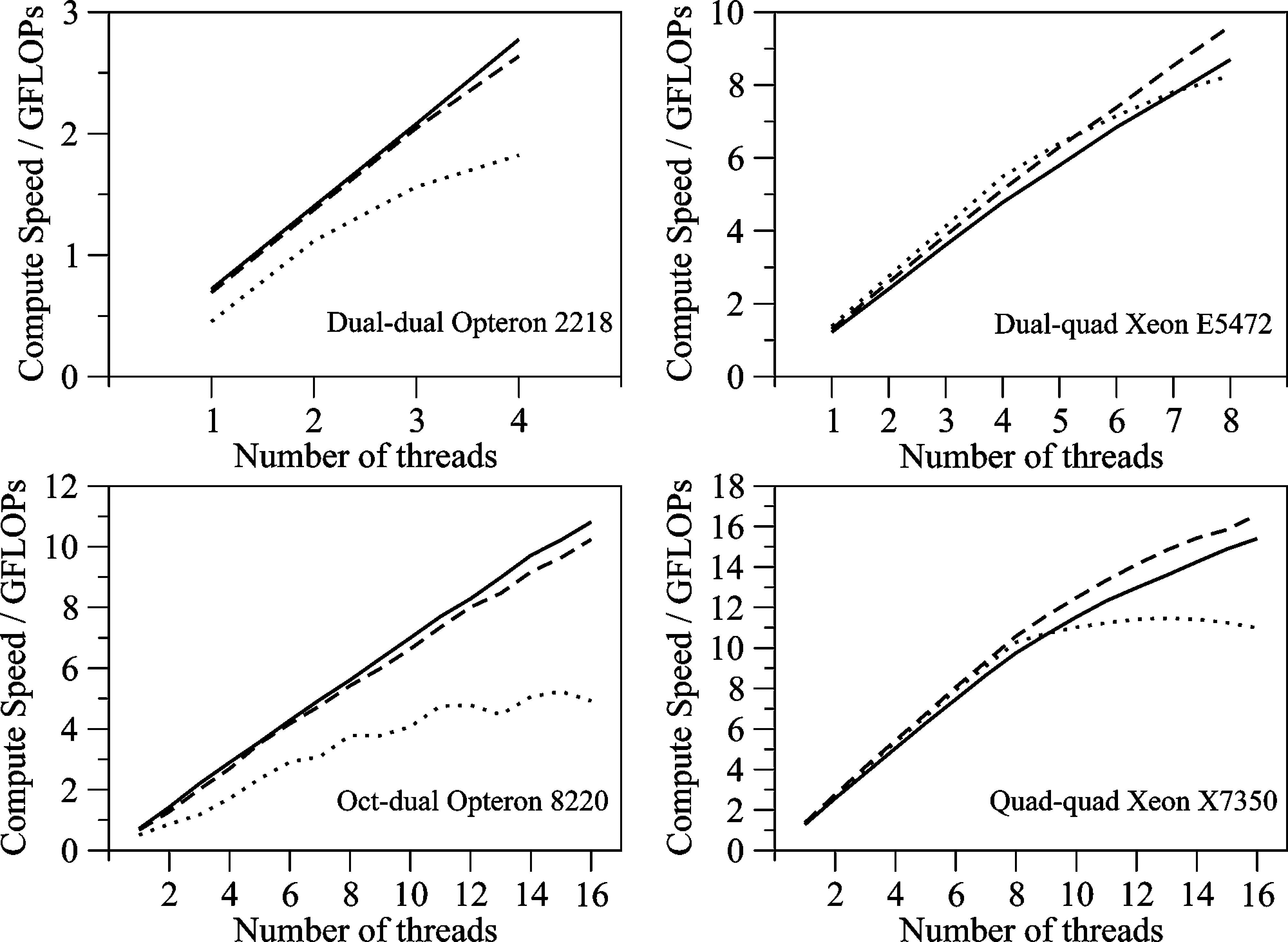 Graphs of Performance Versus Number of Cores